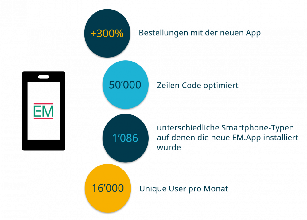 Zahlen EM.App